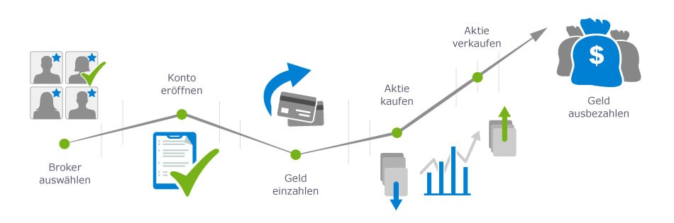 In 5 Minuten Aktien gekauft
